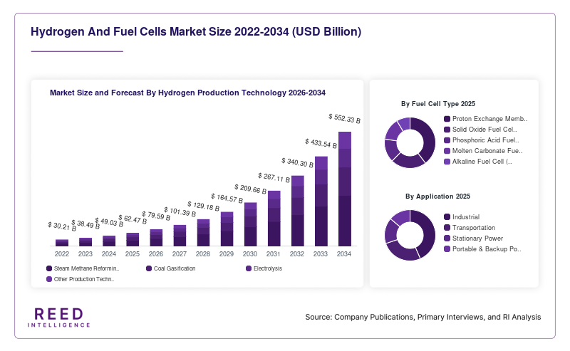 Hydrogen And Fuel Cells Market Size and Forecast By Hydrogen Production Technology 2026-2034