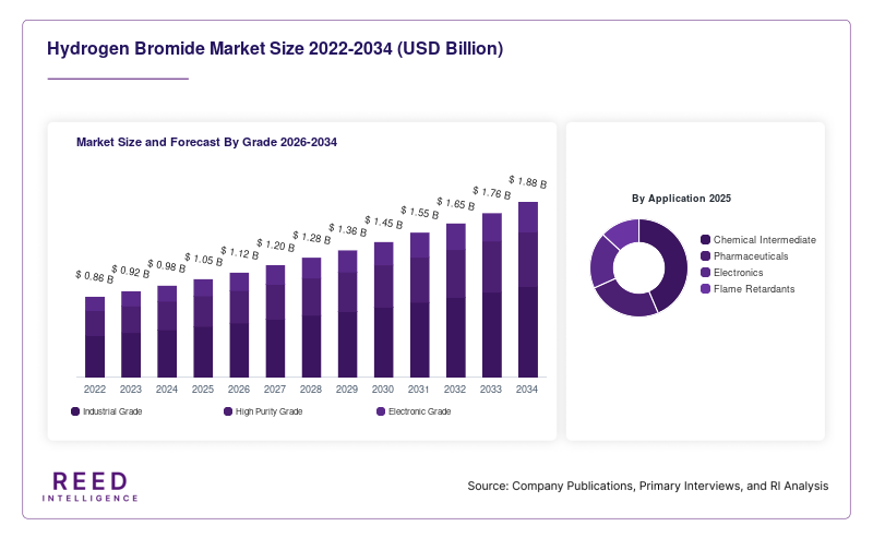 Hydrogen Bromide Market Size and Forecast By Grade 2026-2034