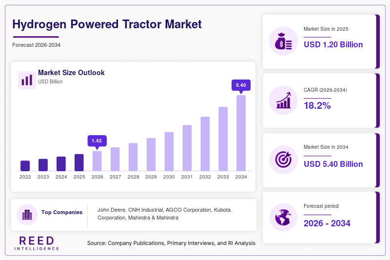 Hydrogen Powered Tractor Market Size, Share & Growth Report