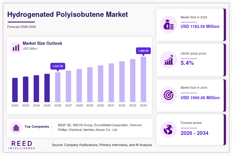 Hydrogenated Polyisobutene Market Size
