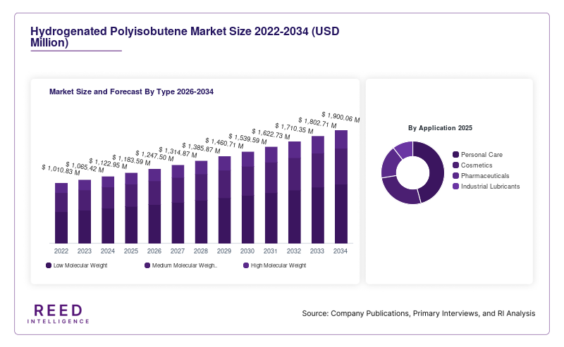 Hydrogenated Polyisobutene Market Size and Forecast By Type 2026-2034