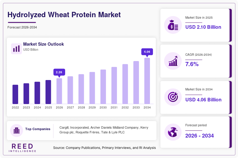 Hydrolyzed Wheat Protein Market  Size