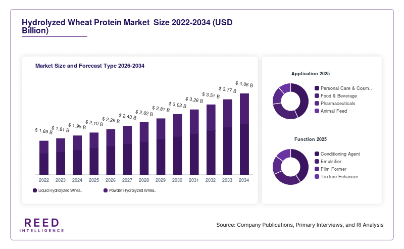 Hydrolyzed Wheat Protein Market  Size and Forecast Type 2026-2034