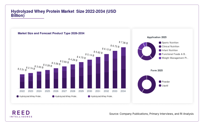 Hydrolyzed Whey Protein Market  Size and Forecast Product Type 2026-2034