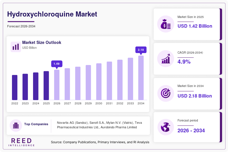 Hydroxychloroquine Market  Size