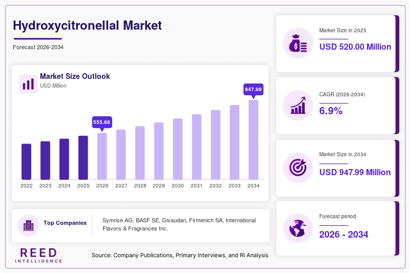 Hydroxycitronellal Market  Size