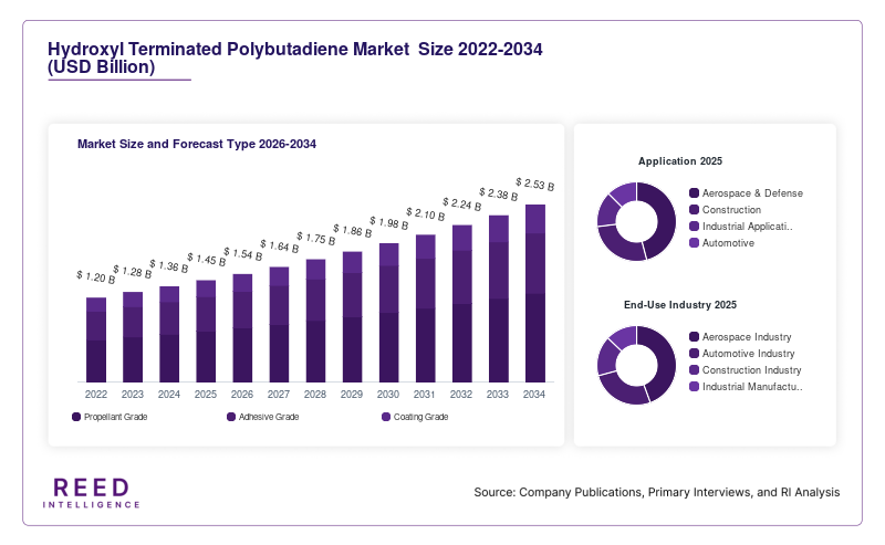 Hydroxyl Terminated Polybutadiene Market  Size and Forecast Type 2026-2034
