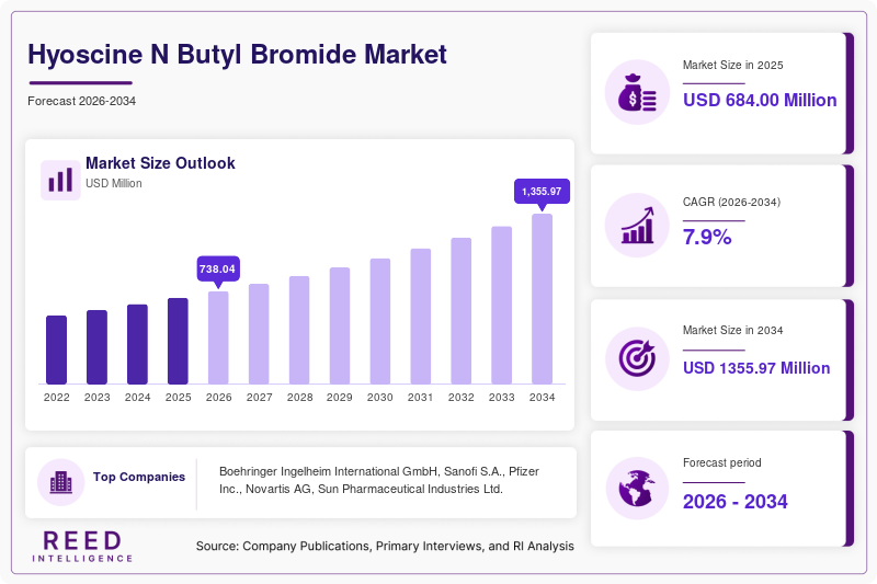 Hyoscine N Butyl Bromide Market Size, Share & Growth Report