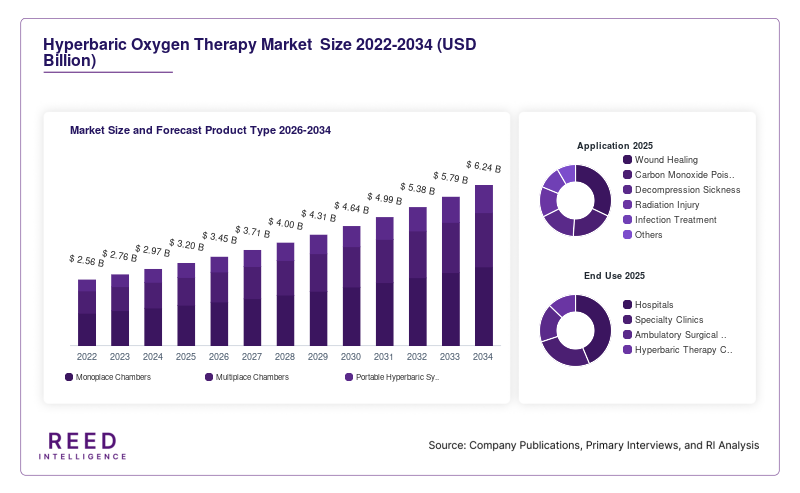 Hyperbaric Oxygen Therapy Market  Size and Forecast Product Type 2026-2034