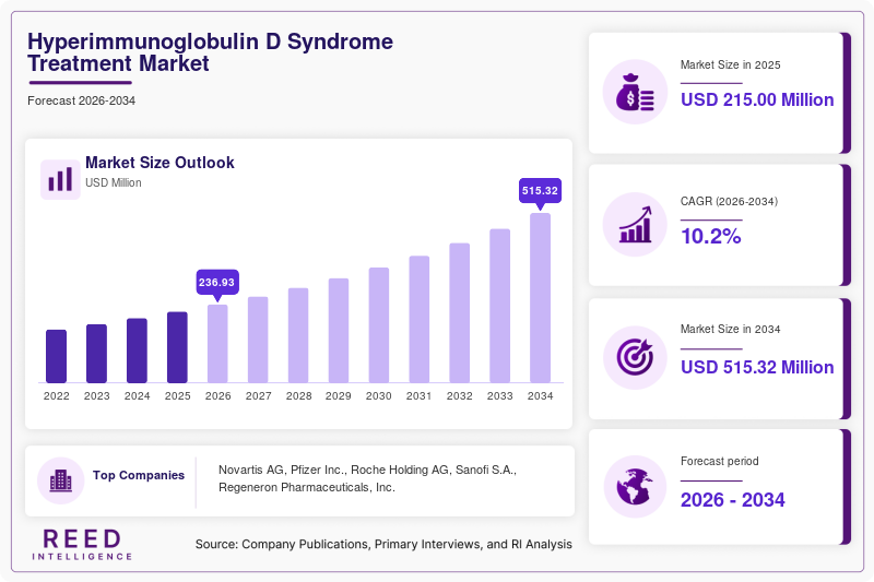 Hyperimmunoglobulin D Syndrome Treatment Market Size