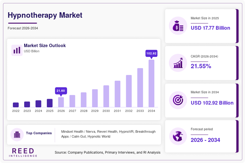 Hypnotherapy Market Size