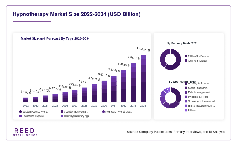 Hypnotherapy Market Size and Forecast By Type 2026-2034