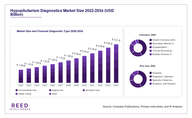 Hypopituitarism Diagnostics Market Size and Forecast Diagnostic Type 2026-2034