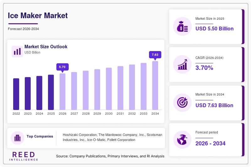 Ice Maker Market Size