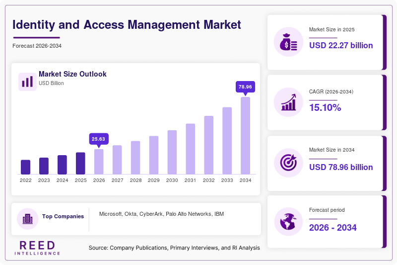 Identity and Access Management Market Size