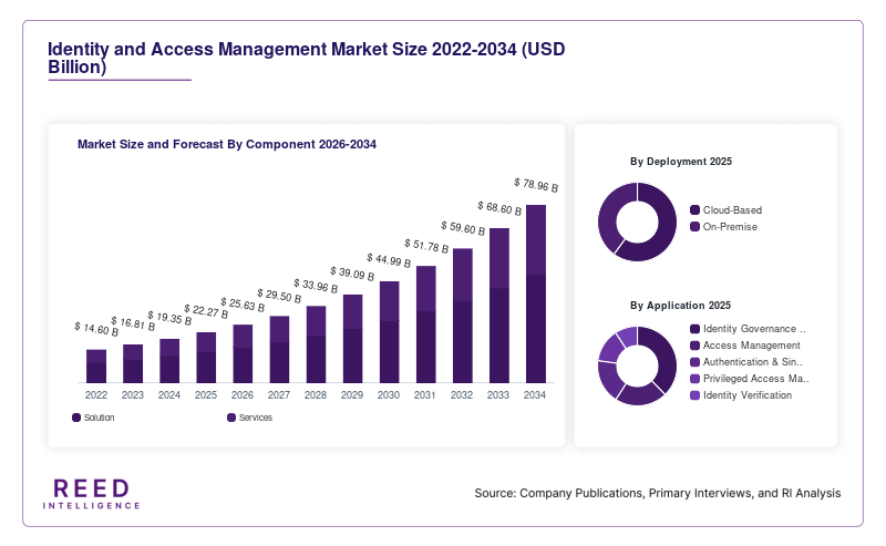Identity and Access Management Market Size and Forecast By Component 2026-2034