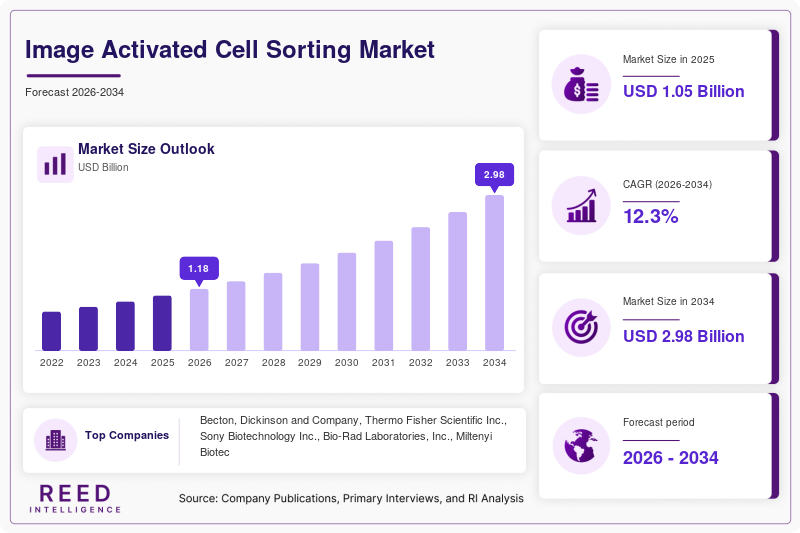Image Activated Cell Sorting Market  Size