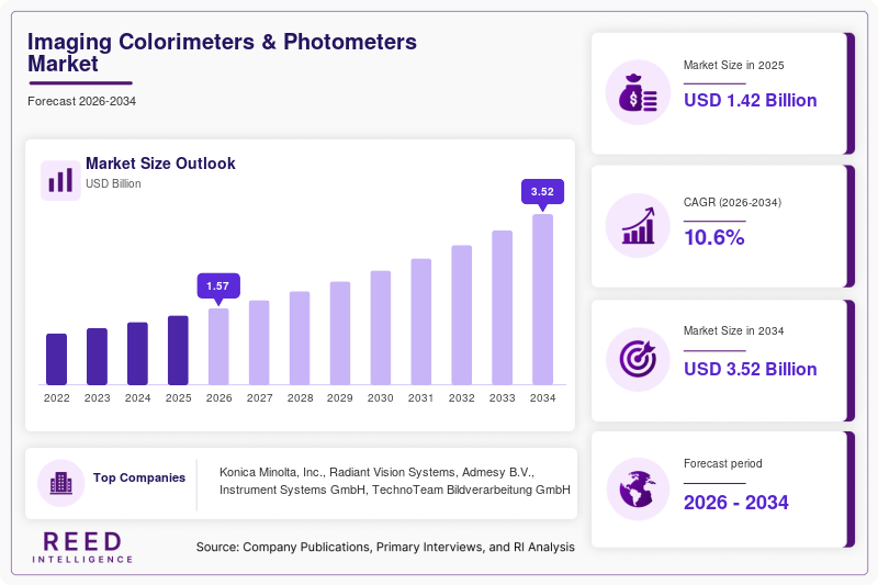 Imaging Colorimeters & Photometers Market  Size