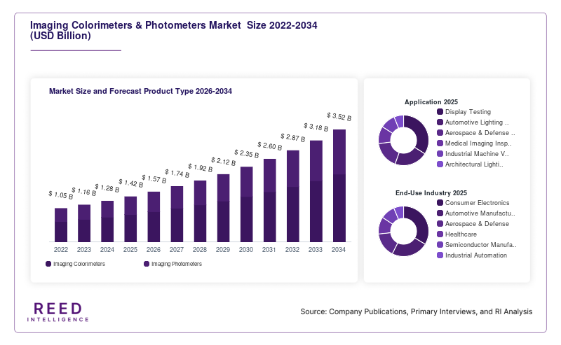Imaging Colorimeters & Photometers Market  Size and Forecast Product Type 2026-2034