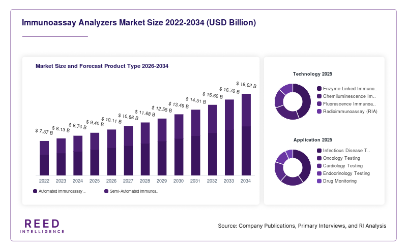 Immunoassay Analyzers Market Size and Forecast Product Type 2026-2034