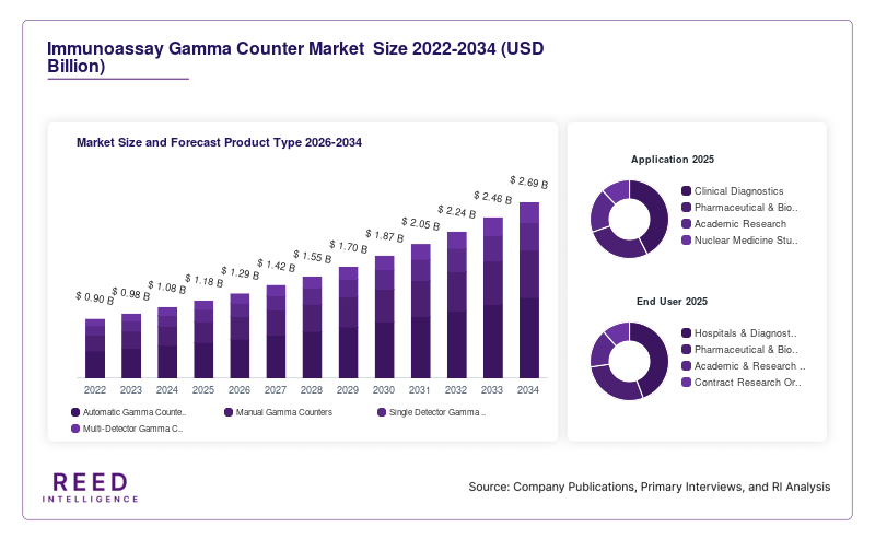 Immunoassay Gamma Counter Market  Size and Forecast Product Type 2026-2034
