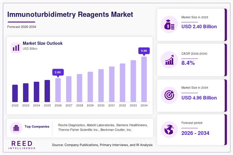 Immunoturbidimetry Reagents Market Size