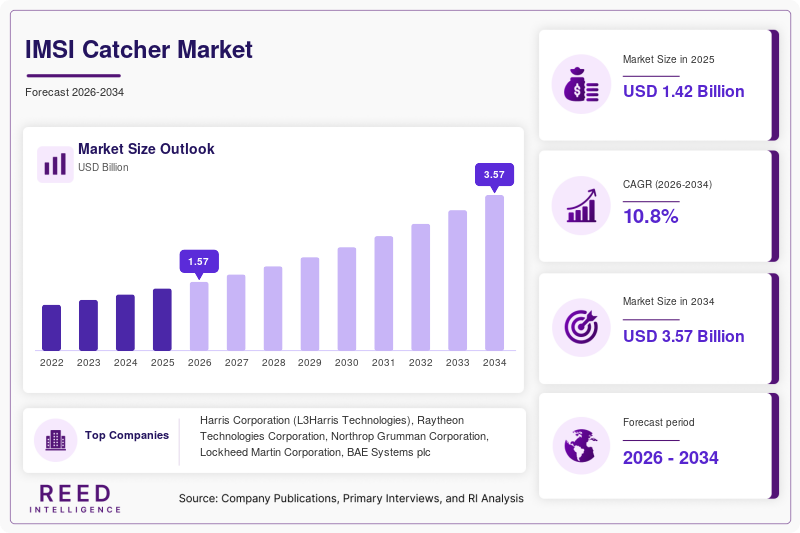 IMSI Catcher Market  Size