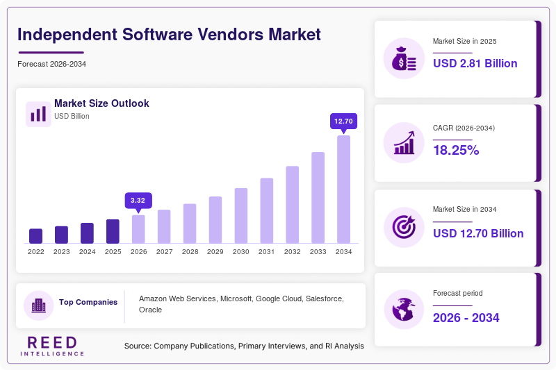 Independent Software Vendors Market Size