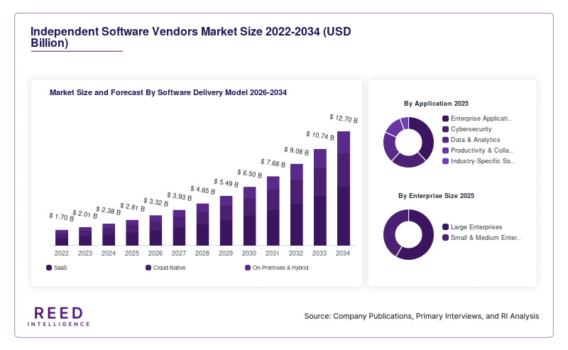 Independent Software Vendors Market Size and Forecast By Software Delivery Model 2026-2034