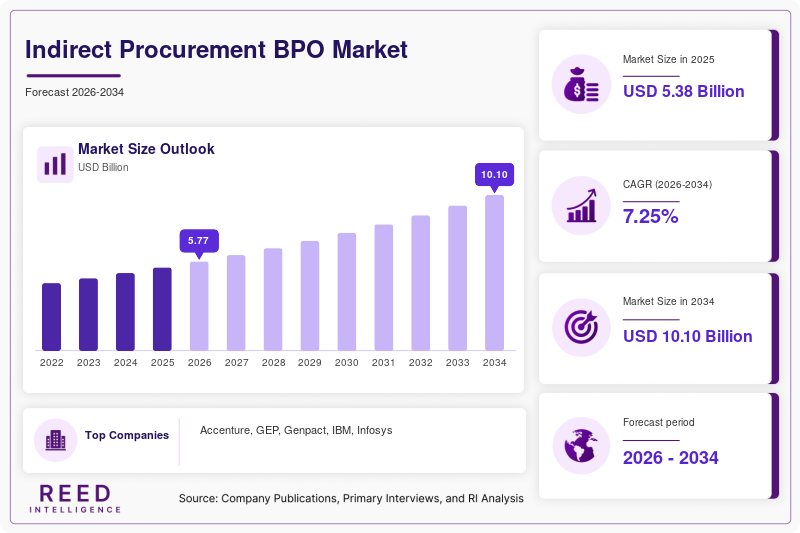 Indirect Procurement BPO Market Size