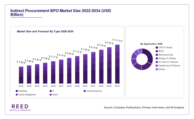 Indirect Procurement BPO Market Size and Forecast By Type 2026-2034
