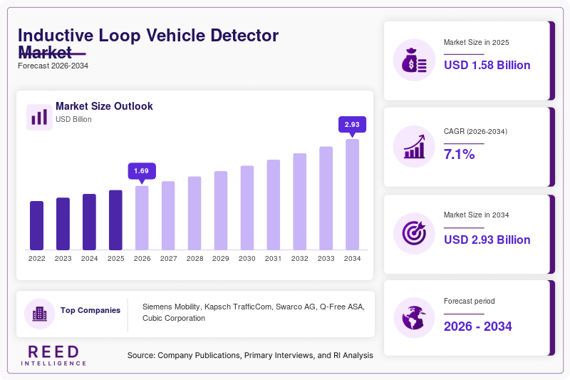 Inductive Loop Vehicle Detector Market Size, Share & Growth Report