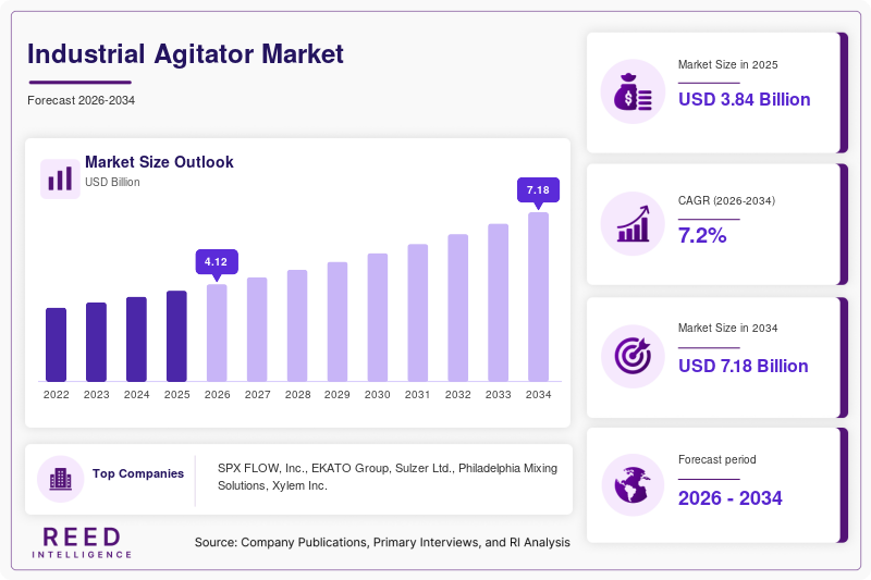 Industrial Agitator Market Size, Share & Growth Report