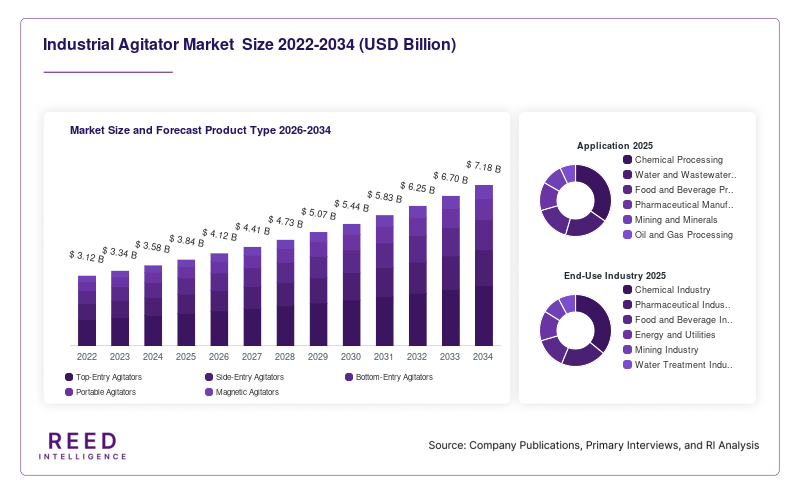 Industrial Agitator Market  Size and Forecast Product Type 2026-2034