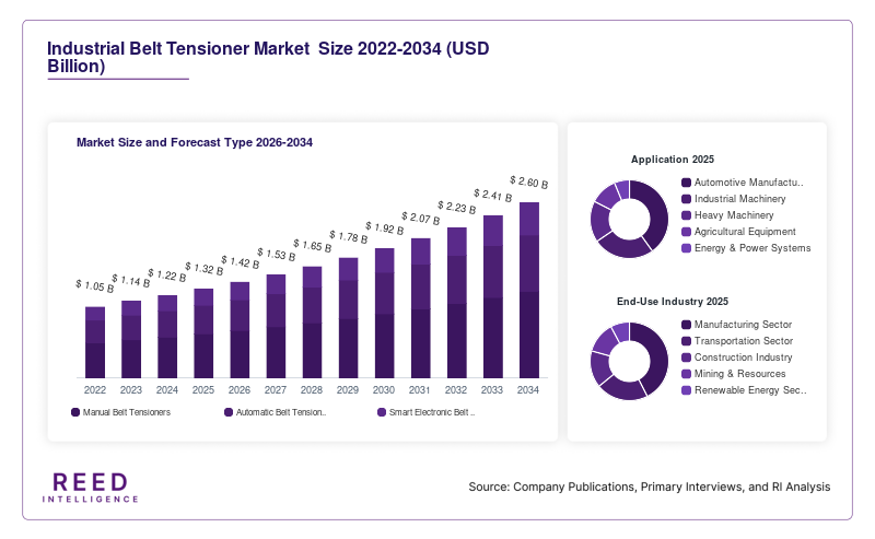 Industrial Belt Tensioner Market  Size and Forecast Type 2026-2034