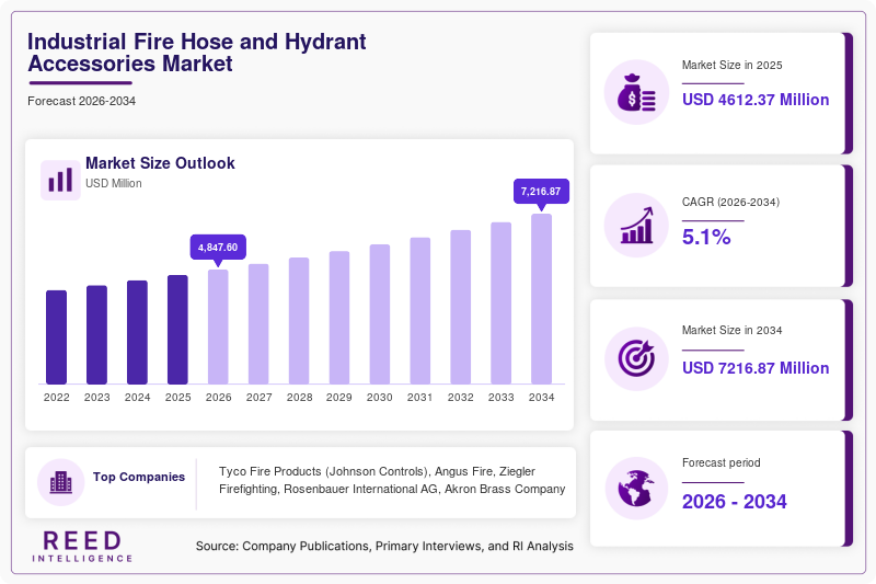 Industrial Fire Hose and Hydrant Accessories Market Size