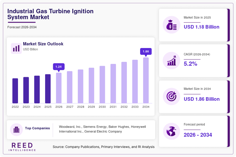 Industrial Gas Turbine Ignition System Market Size