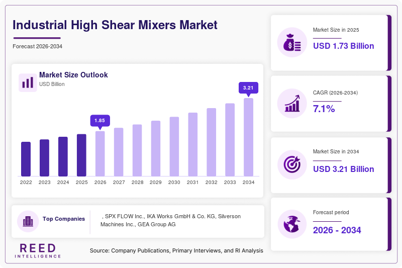 Industrial High Shear Mixers Market Size