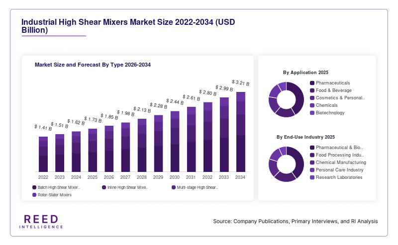 Industrial High Shear Mixers Market Size and Forecast By Type 2026-2034
