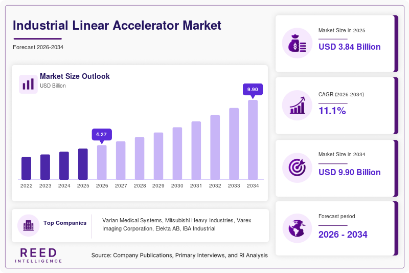 Industrial Linear Accelerator Market Size, Share & Growth Report