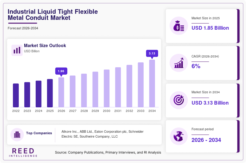 Industrial Liquid Tight Flexible Metal Conduit Market Size
