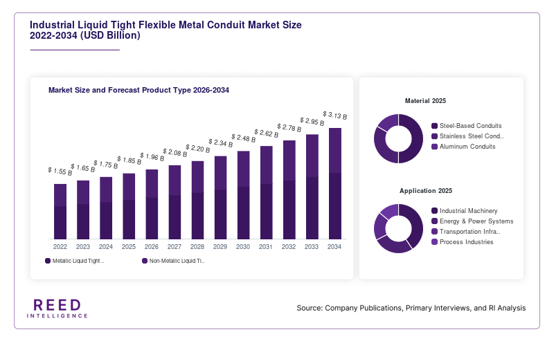 Industrial Liquid Tight Flexible Metal Conduit Market Size and Forecast Product Type 2026-2034