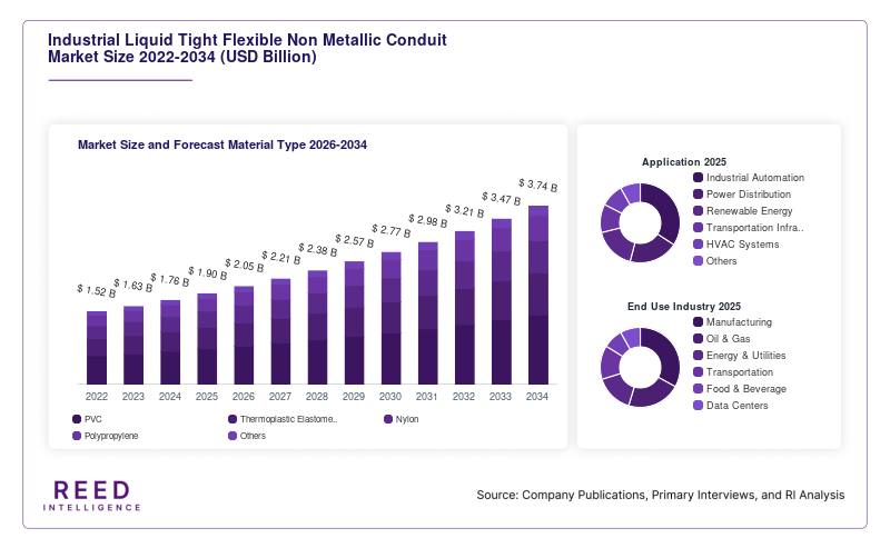 Industrial Liquid Tight Flexible Non Metallic Conduit Market Size and Forecast Material Type 2026-2034