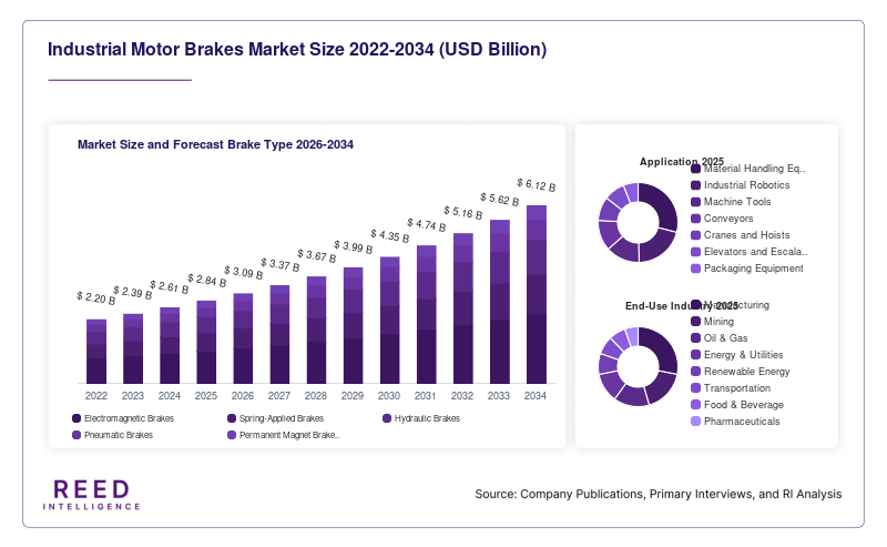 Industrial Motor Brakes Market Size and Forecast Brake Type 2026-2034