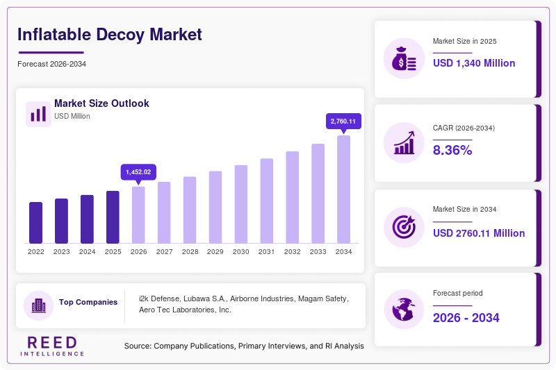 Inflatable Decoy Market Size