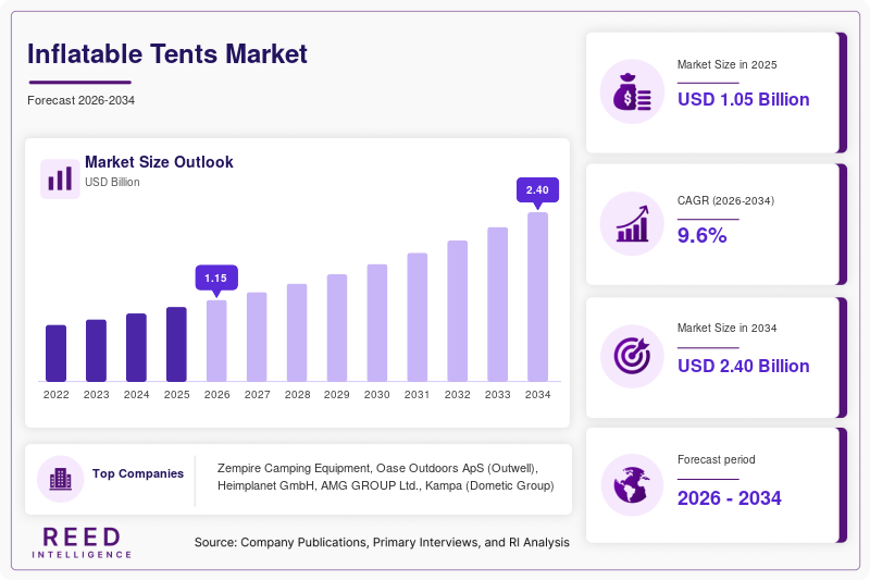 Inflatable Tents Market Size