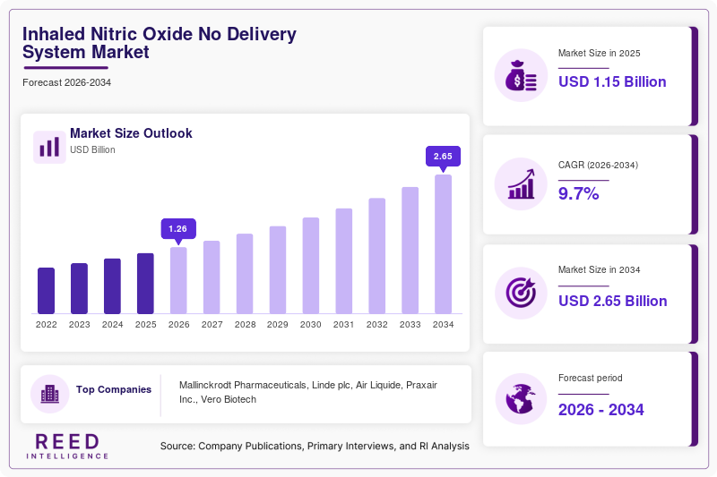 Inhaled Nitric Oxide No Delivery System Market Size, Share & Growth Report