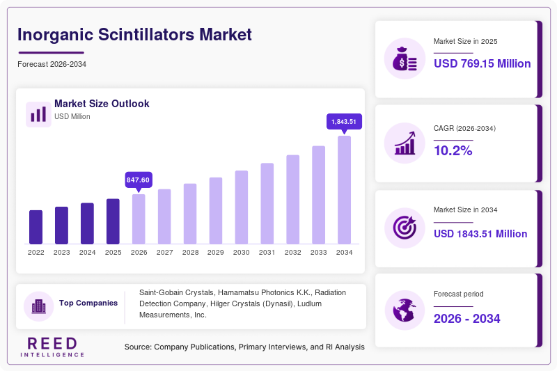 Inorganic Scintillators Market Size, Share & Growth Report | 2034