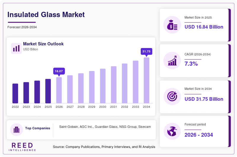 Insulated Glass Market Size