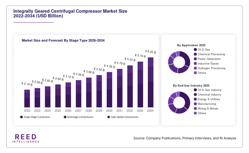 Integrally Geared Centrifugal Compressor Market Size and Forecast By Stage Type 2026-2034